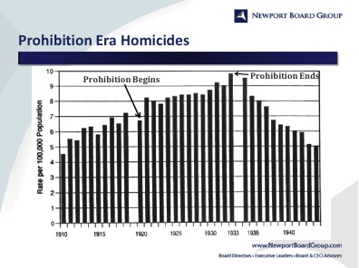 Prohibition Homicides