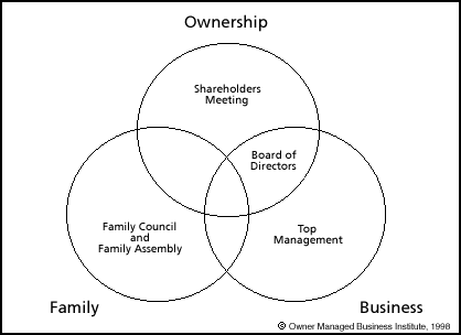 family business operations