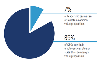 The Value Proposition Epidemic